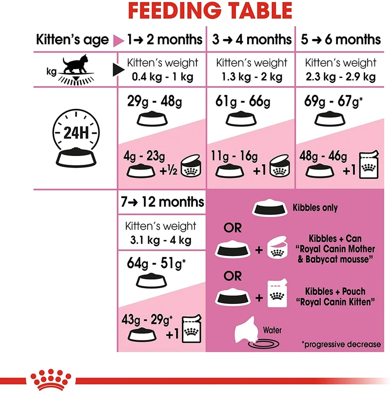 Royal Canin Kitten 400g - Crocchette per Gatti
