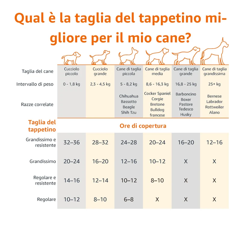 Amazon Basics, Tappetini al carbone con controllo degli odori per l'addestramento di cani e cuccioli, a prova di perdite con superficie ad asciugatura rapida, dimensione standard, confezione da 120