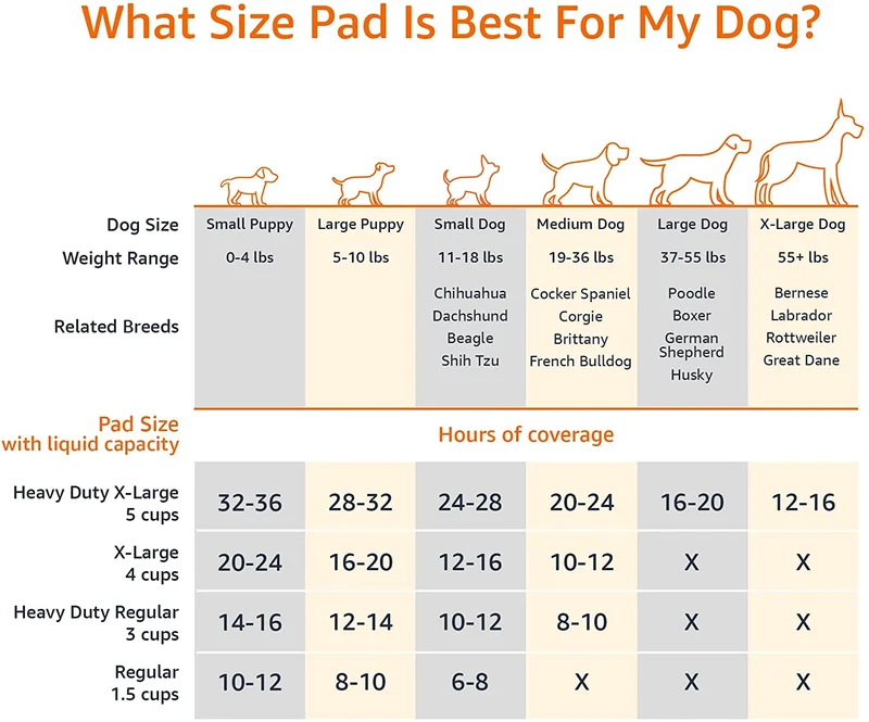 Amazon Basics, Tappetini per l'addestramento di cani e cuccioli, design a 5 strati a prova di perdite con superficie ad asciugatura rapida, dimensione standard, confezione da 100