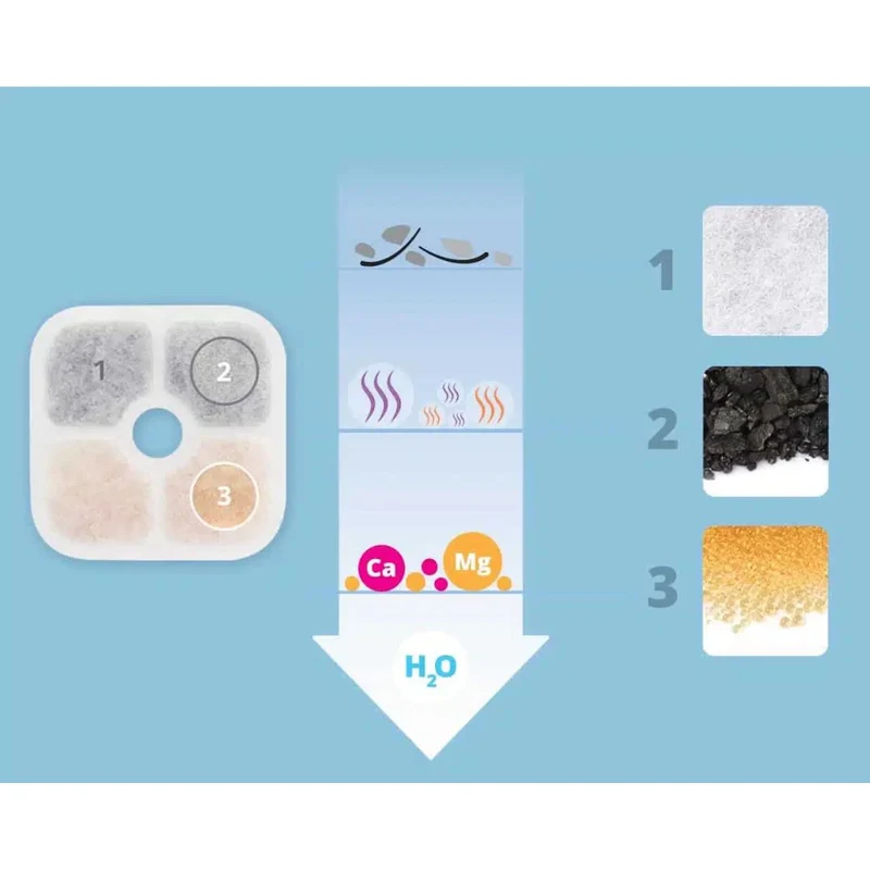 Catit - Filtri di ricambio per fontana Pixi